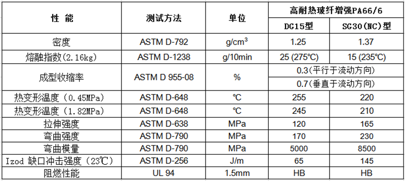高耐热玻纤增强PA66/6（GF：15%-40%）物性表