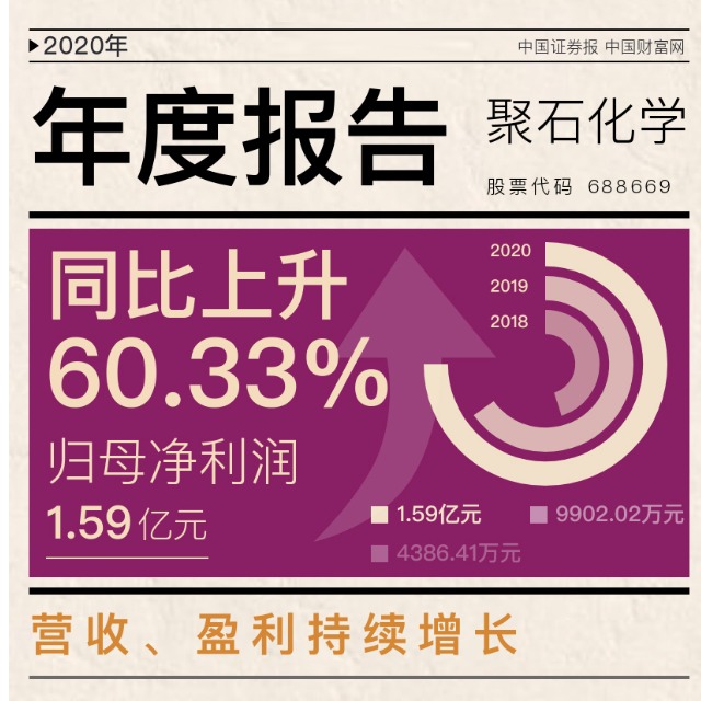 耀世娱乐化学发布上市后首份年报，2020年净利增逾六成！