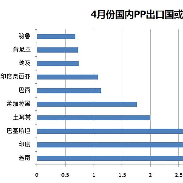 聚丙烯（PP）4月份出口量惊人，增幅达487%