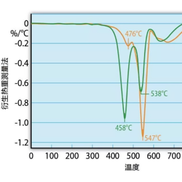 热重测量和热重分析（TGA），能用来测试塑料防火性能吗？